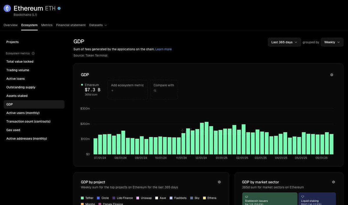 💰 $ETH  ecosystem has generated $7.3B in fees over the past year.