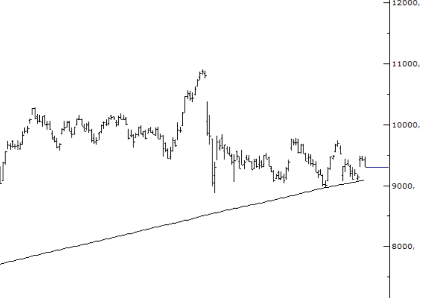 Bir iki cümlede #bist100 için yazalım;

9400,00 alt üstü olarak takip etmeye başladığımızdan bu yana, üzeri sadece tepki olarak kaldı ve 9000,00 seviyelerine dönüş için de hep bir bahanemiz oldu. 

IBB  gözaltıları , 350 BP Faiz artışı, İran  - İsrail gerilimi bunun için son