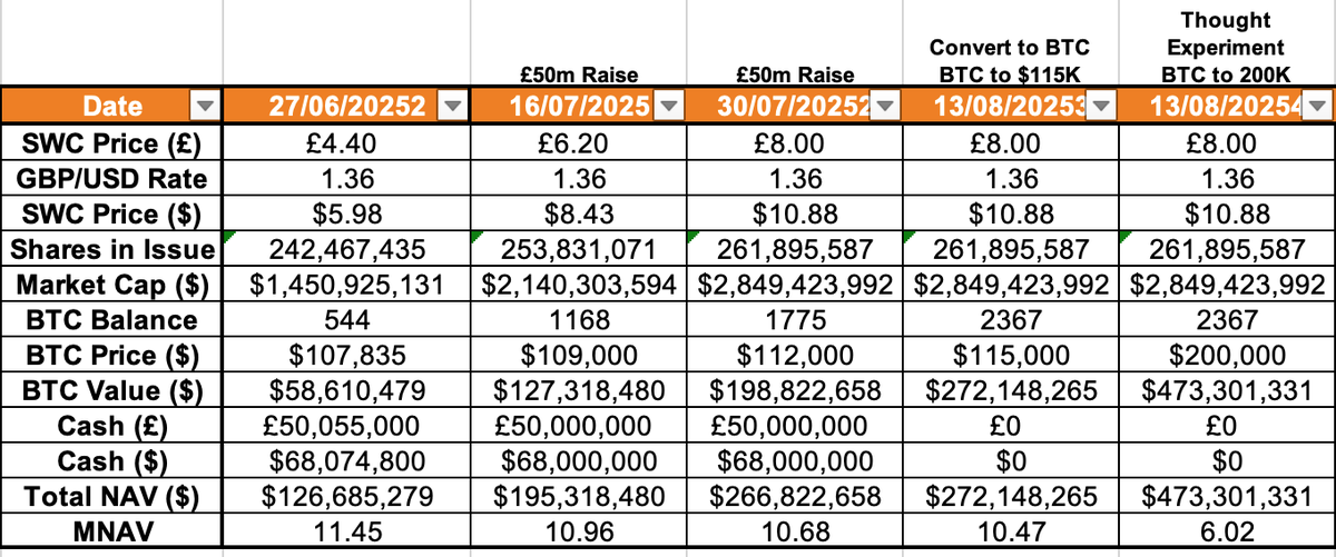 RoryCooney's tweet image. Updated my short term modelling based on latest information
As of today, @Tennyson_Secs Price target of £4.40 is easily justified.
There are 14 million shares left in the Pseudo ATM. £61M. There is no doubt a minimum of £39m of book build available for @asjwebley
I've Spread…