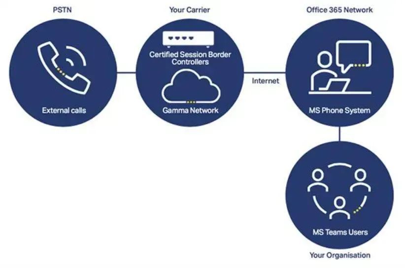 SCTMobile1's tweet photo. SCT Mobile can deliver a purpose built #DirectRouting solution for #MicrosoftTeams that unlocks the full potential of #Voice functionality for all types of businesses across #Guildford, #Surrey, #London, #Hampshire &amp; the #HomeCounties.

Find out more: https://t.co/0b1Hpk74PD https://t.co/SYhMCk4qPD