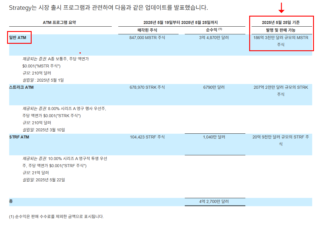마이크로스트레티지 S&P500 진입시... $570억 조달이 사실상 가능해진다?! ( 상승 하락 시나리오 모두 포함 / 생각정리 )  아래는 그 예상 시나리오👇 ------------------------- 1. 6월 말까지 95,240 달러 이상 비트코인이  유지하면, MSTR은 S&P500 편입