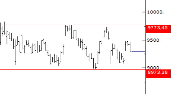 #bist100 için bahsettiğim dörtgen,

Bu dörtgenden çıkış yönüne kopma yapar endeks. 

Benim düşüncem bu dörtgenden çıkışın yukarı yönde olacağı ve 1050000-11000,00 e doğru bir yükseliş. 

Tabi yeni bir kötü senaryo ile karşılaşmazsak, çünkü daha ne olabilir dedikçe, ne gördünüz ki