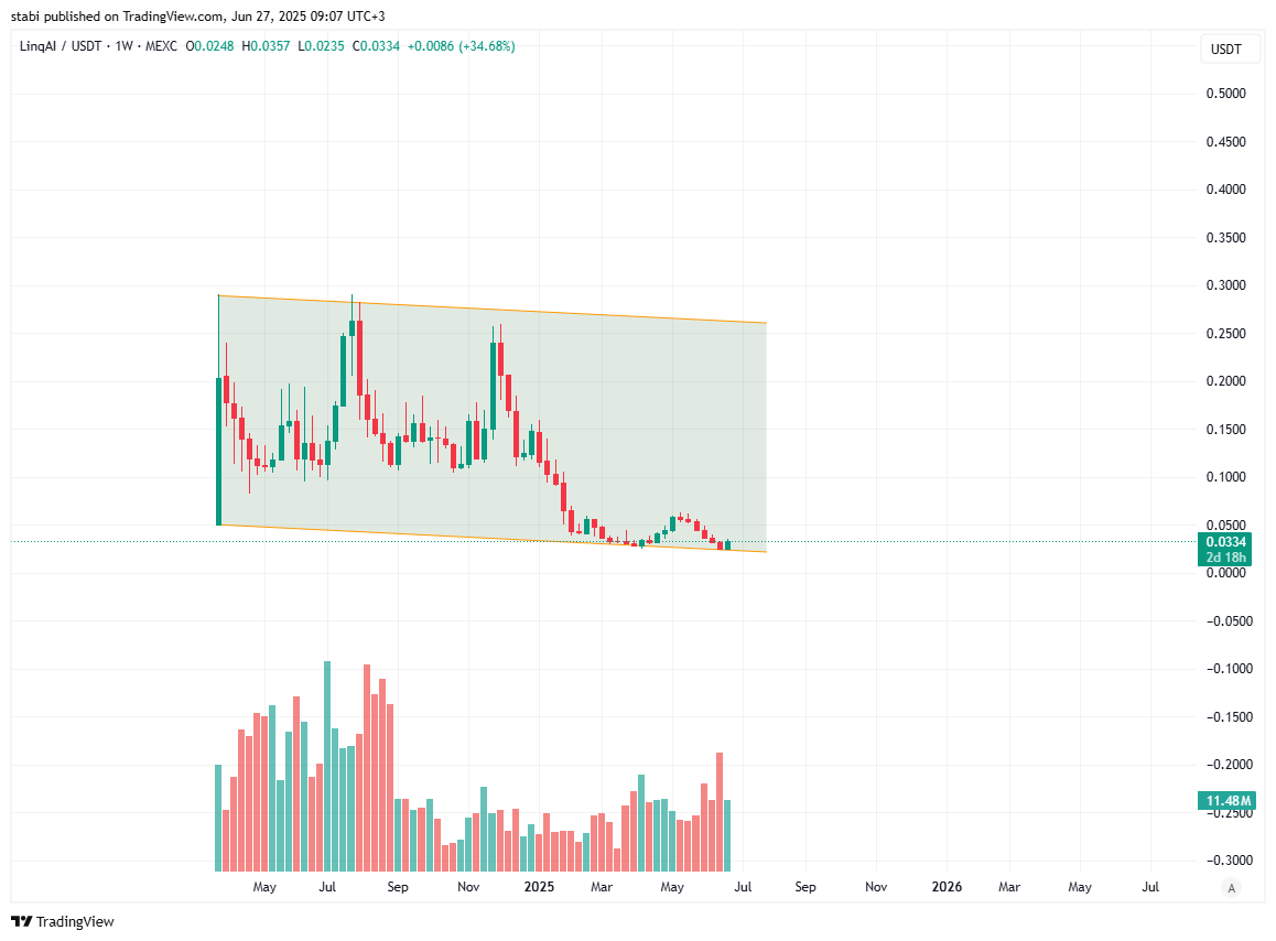 This is $LNQ — the calm before the storm. 🌪️
Sitting quietly on weekly support, but the chart’s telling a different story… 👀🚀
Momentum’s shifting.  Volume’s creeping back in.
And with the AI narrative heating up, this could be one of the cleanest asymmetric setups out there.