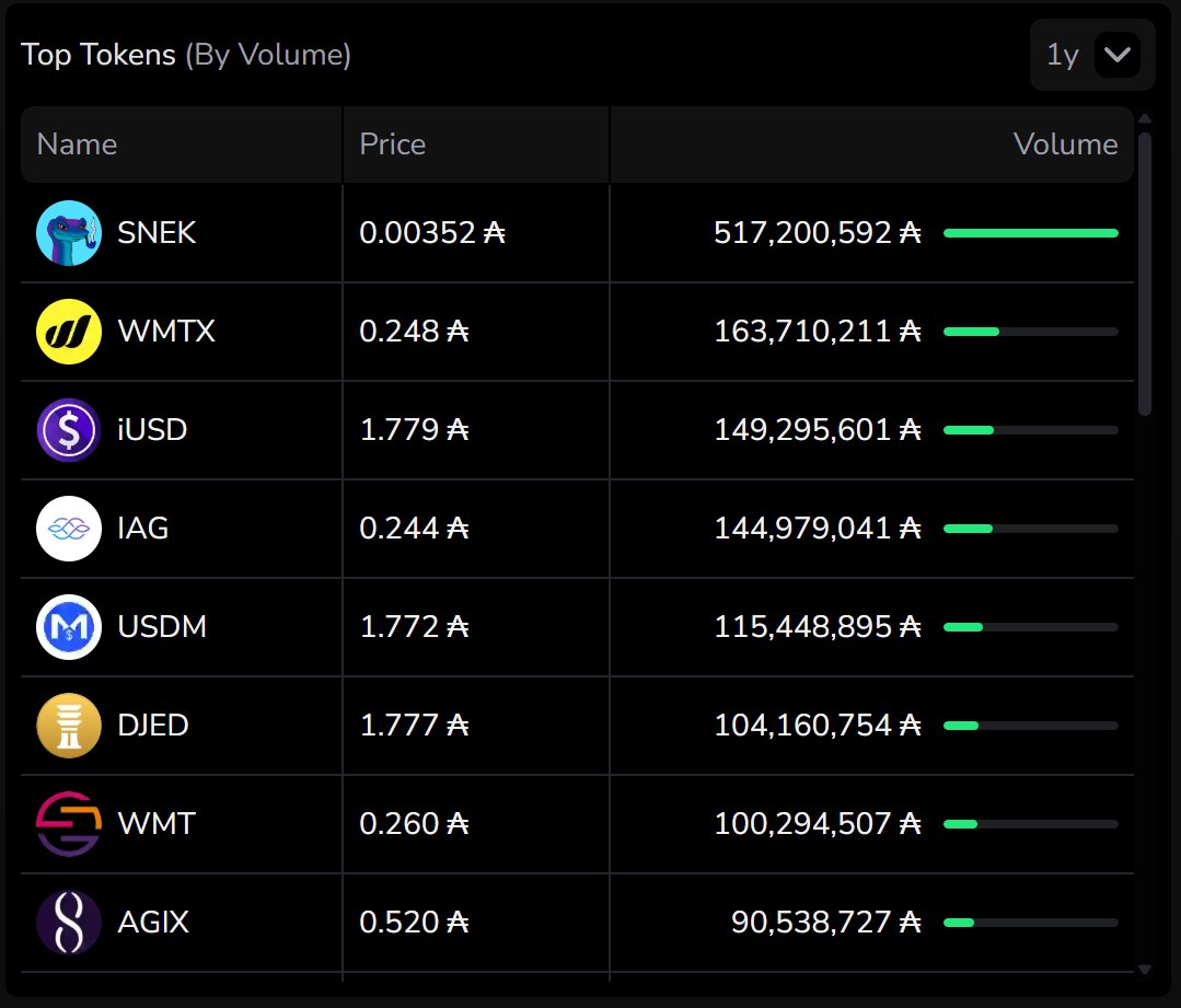 According to <a href="/TapTools/">TapTools</a>, in the past year, $SNEK alone has generated over 500mil ADA in volume🤯