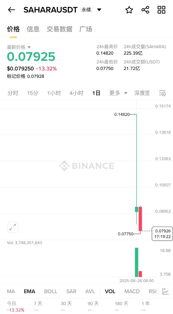 还好套保了，这 $SAHARA 也太能跌了，甚至比不上 $MOVE

好想平仓落袋为安