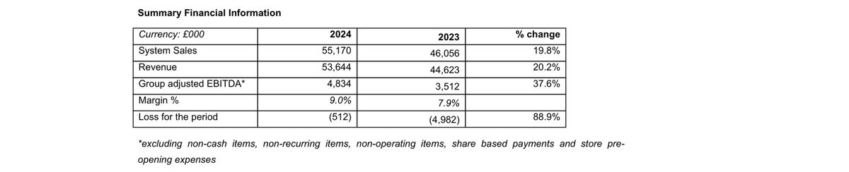 rhomboid1MF's tweet image. #DPP one for the deep value guys perhaps londonstockexchange.com/news-article/D…

Always a worry when share issuance compounds faster than revenue
