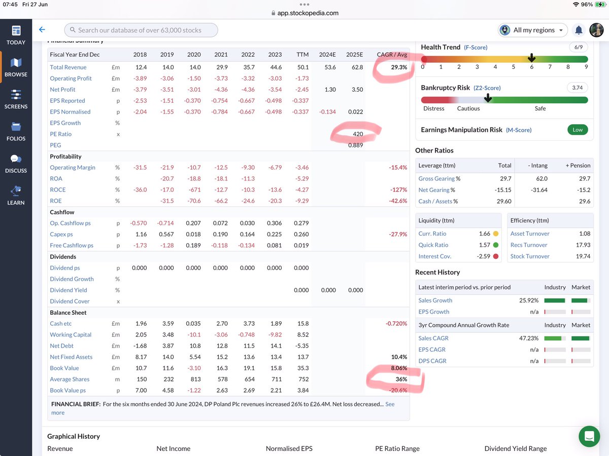 rhomboid1MF's tweet image. #DPP one for the deep value guys perhaps londonstockexchange.com/news-article/D…

Always a worry when share issuance compounds faster than revenue