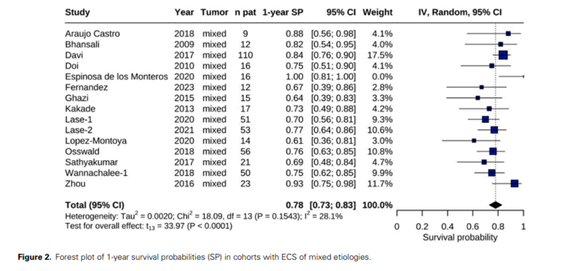 sociedadSEEN's tweet image. 📚Survival probabilities in patients with ectopic Cushing's syndrome—a systematic review and a single-arm meta-analysis

👉La supervivencia en el #SCE varía considerablemente, principalmente debido al origen subyacente del tumor, su estadio y la gravedad del hipercortisolismo