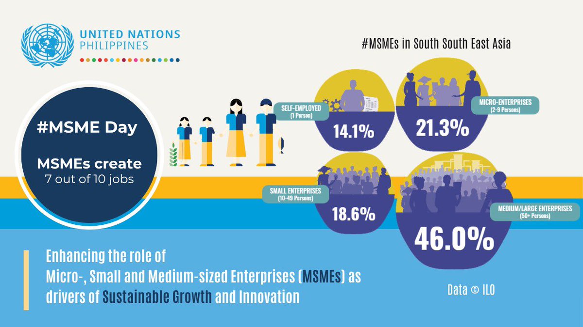 UNPhilippines's tweet image. #MSMEs are pivotal for 🌍development—creating jobs, driving innovation, and uplifting communities.

To build a more inclusive, resilient future, we must invest in &amp;amp; empower small businesses. 
#SmallBizBigImpact
#MSMEDay2025 

More ⤵️
tinyurl.com/bd92cpcb
