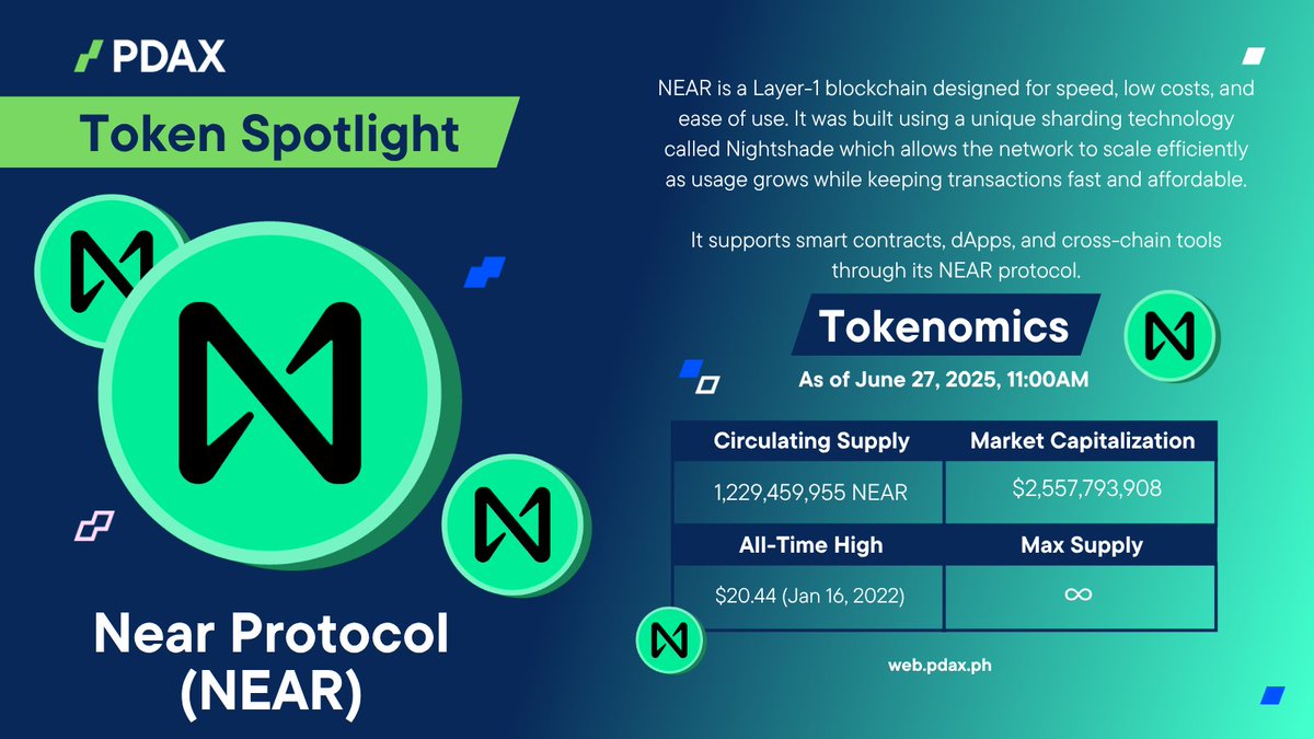 PDAXLearn's tweet image. Token Spotlight: NEAR 🔦

NEAR is a high-performance Layer-1 built for speed, low fees, and scaling. With its own wallet, sharding tech, and cross-chain tools, NEAR helps power the next generation of Web3 apps.

Available on PDAX. 📲 #CryptoPH #PDAX #YourNextMoneyMove