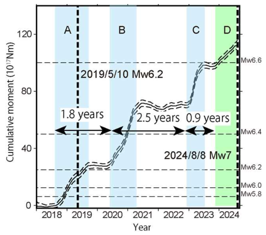 2024年8月8日日向灘を震源とする地震（M7.1）について、電子基準点で観測された地殻変動から、近傍で地震前にゆっくりすべりが発生しており、その周期が地震直前に短くなったことを発見しました。本成果はScience誌に掲載されました。
gsi.go.jp/kenkyukanri/ke…