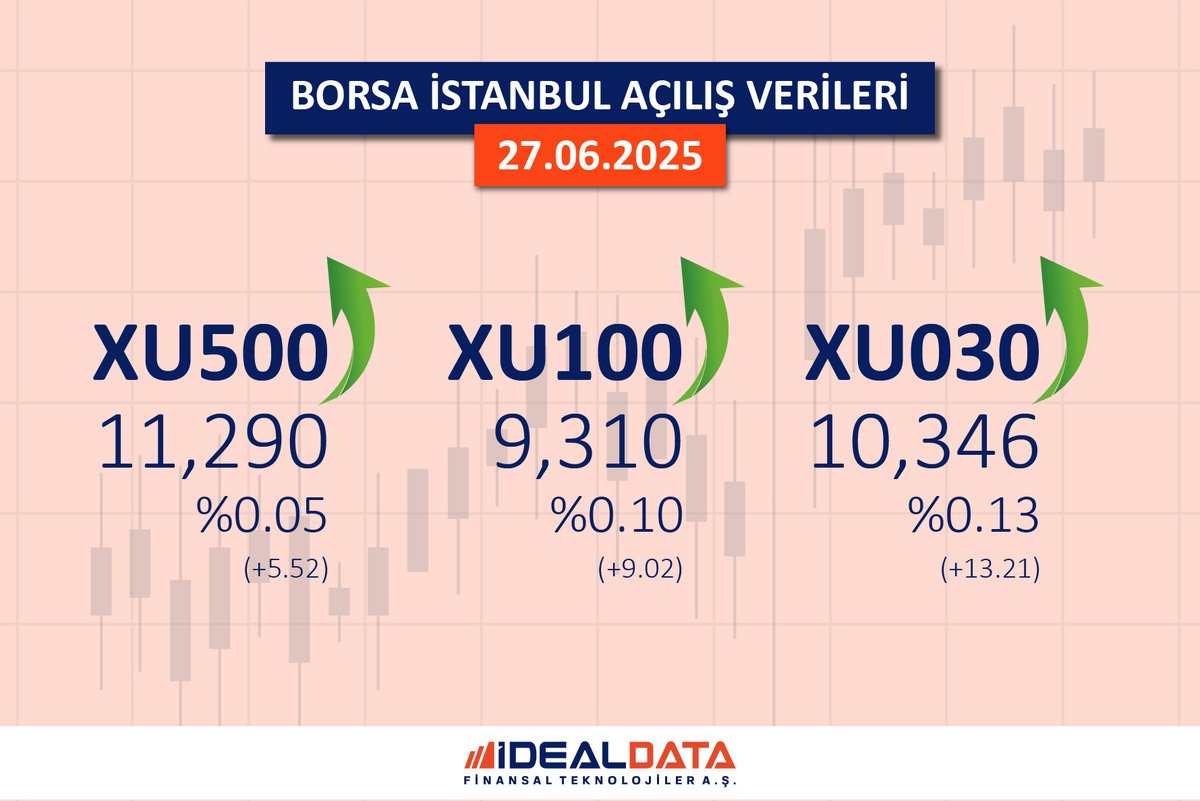 27.06.2025 Borsa İstanbul Açılış Verileri
#iDeal #BIST100 #BIST30 #BIST #Hisse #Borsa