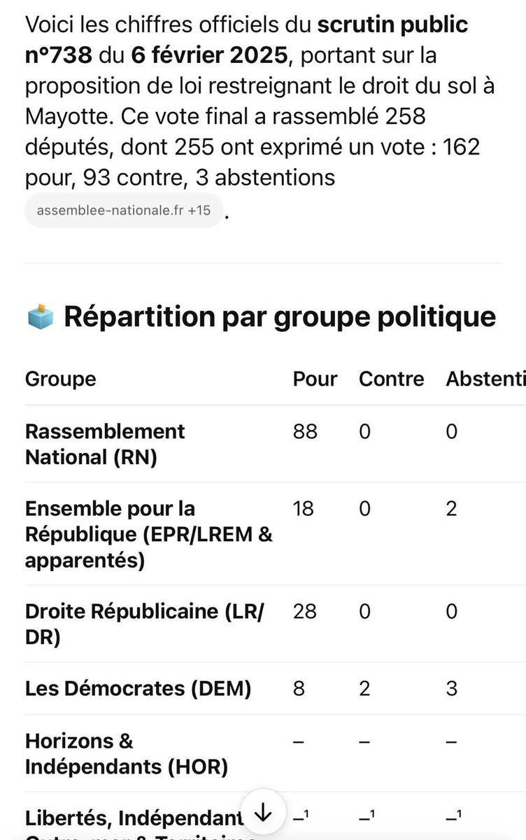 Sans vergogne, M. Wauquiez a commis sur CNEWS un énorme mensonge ! Le RN était massivement mobilisé pour voter la restriction du droit du sol à Mayotte. En revanche, les LR étaient totalement absents hier, pour protéger les maires qui refusent de marier des clandestins sous OQTF.