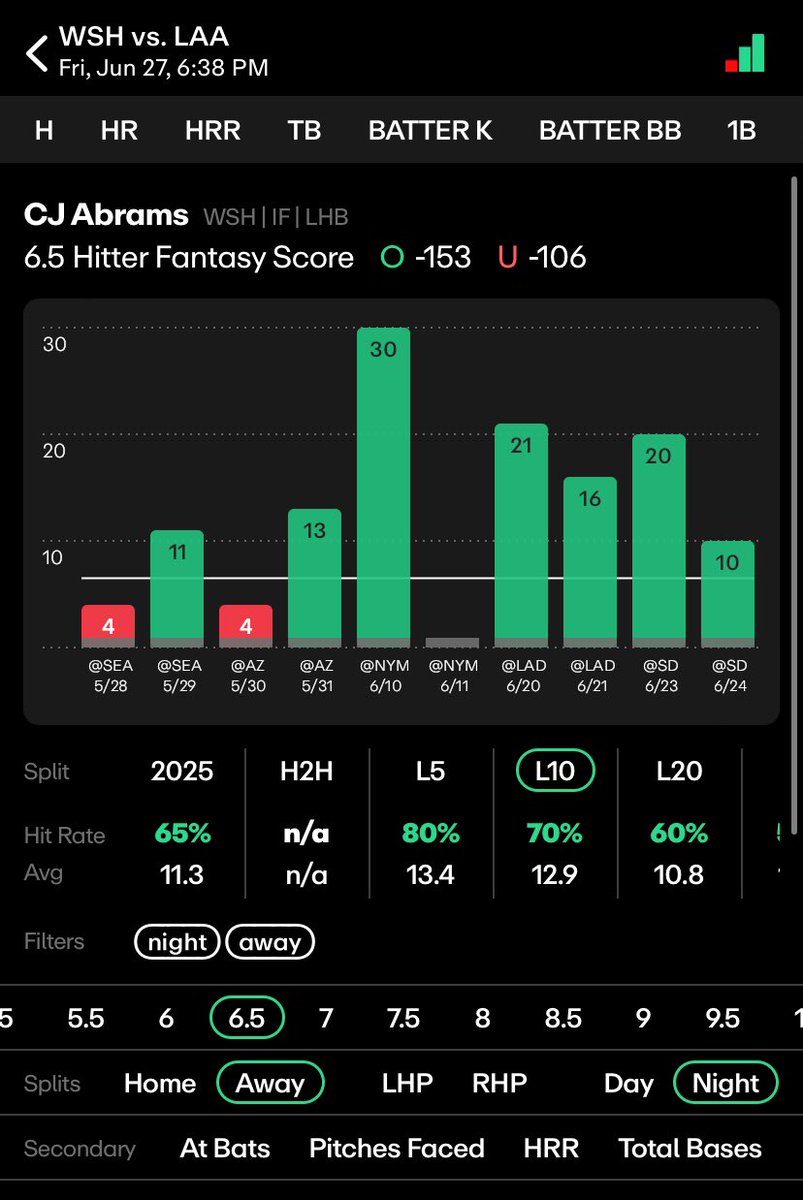 sportspickplus's tweet photo. Kyle Tucker over 6.5 Hitter fantasy score 

Cj abrams over 6.5 hitter fantasy score

Josh Naylor over 6.5 hitter fantasy score

@propsdotcash https://t.co/oyIZSpDLUf