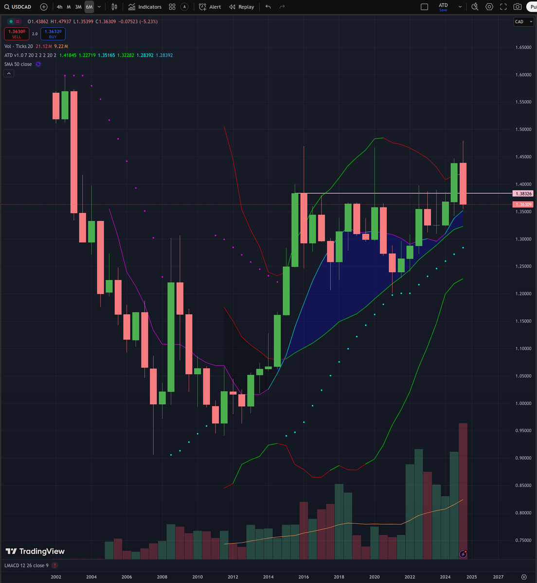 RochNickols's tweet photo. $usdcad strongly longterm bullish as per the 6-month trend, especially regarding the non-crossover between M7 and M20, as it tested the rising M7 support level. Let's see how the pair will close at semester's end on Monday evening. https://t.co/nYrr5tCJgI