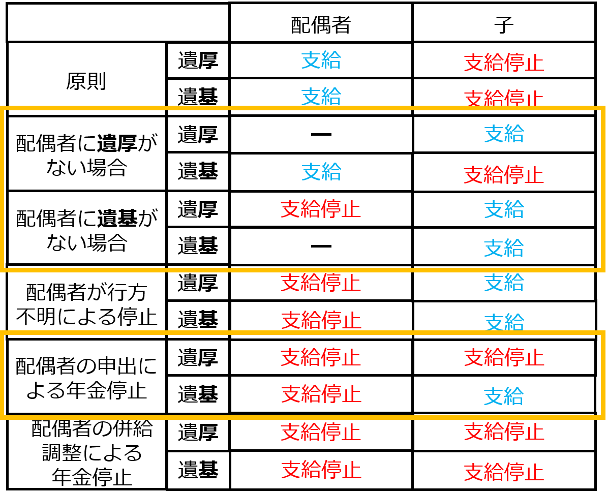 o_hara_sharoshi's tweet photo. 遺族基礎と遺族厚生の配偶者と子について、
配偶者目線で「支給or支給停止」（一部抜粋）まとめてみました。

特に黄色の枠の部分が頻出です！

配偶者に土台となる遺族基礎がないときは、土台がある子に遺族厚生を支給
配偶者に遺族厚生がないときは、配偶者に遺族基礎・子に遺族厚生

＃サクまとめ https://t.co/NeIOGFBNkv