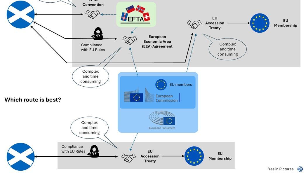 YesTweeddale's tweet image. Should Scotland join the EFTA before the EU once we've regained independence?
#ScottishIndependence
open.substack.com/pub/yesinpictu…