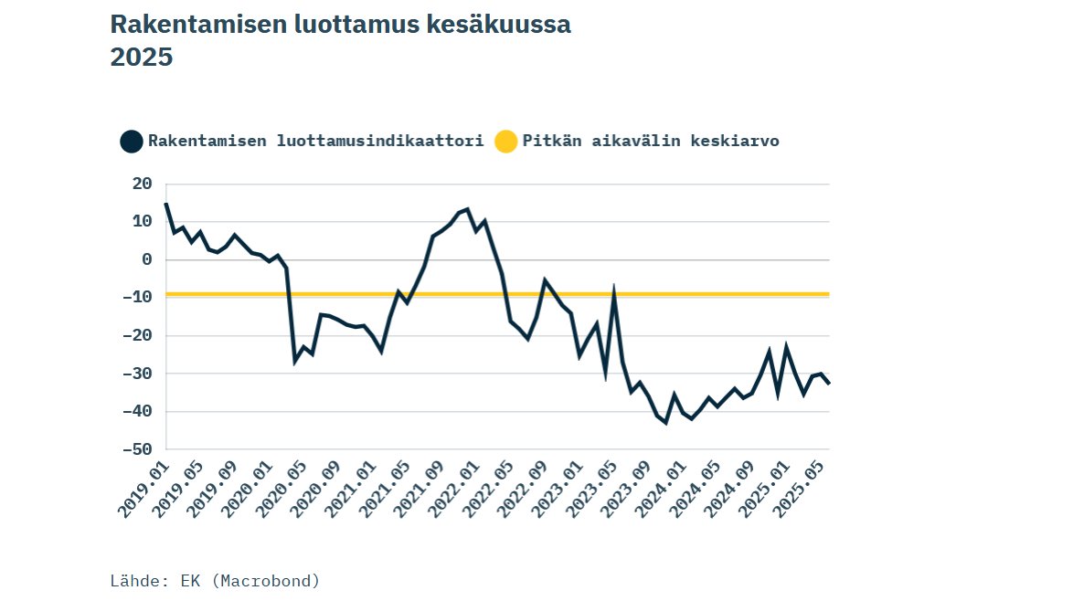 🏗️ Rakentamisen luottamus heikentyi kesäkuussa, jolloin indikaattorin saldoluku sai arvon -33, kertoo <a href="/Elinkeinoelama/">EK</a> 
Tilauskirjat ovat selvästi normaalia ohuemmat ja henkilöstön määrän ennakoidaan vähenevän lähikuukausina.
#rakentaminen #talotekniikka #lvi