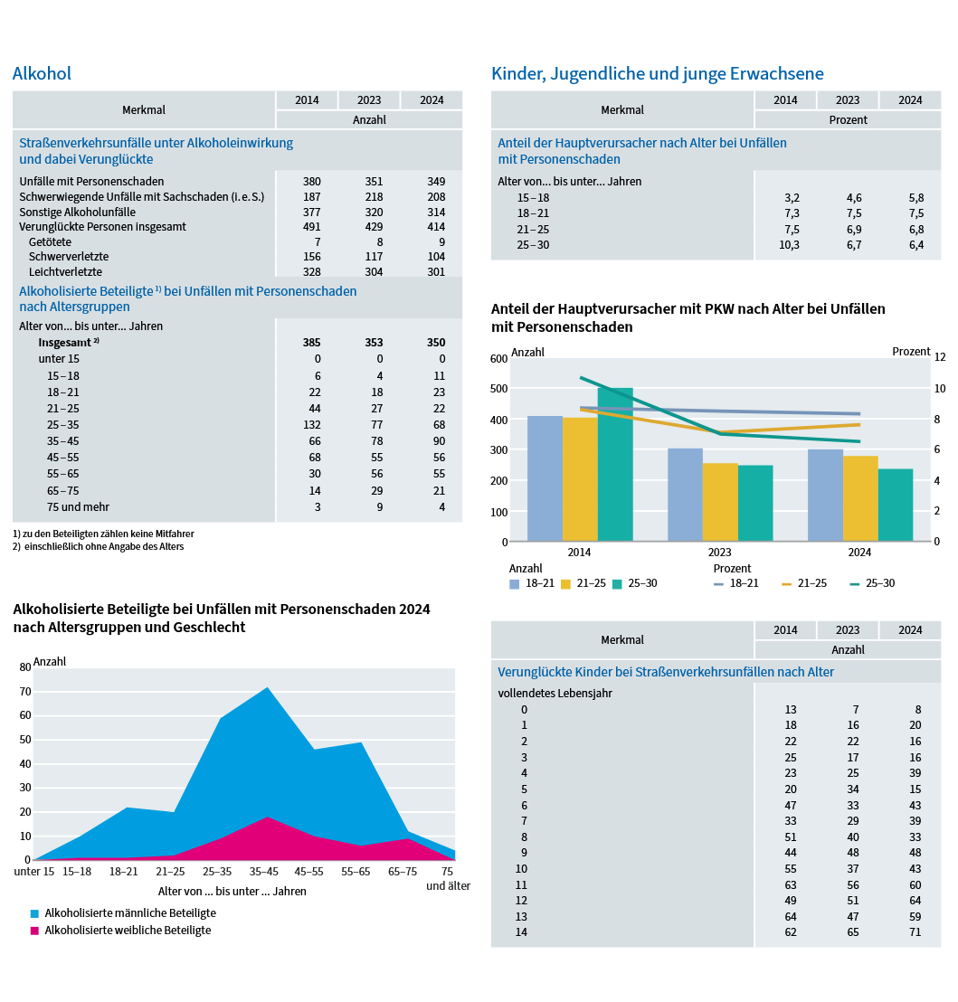 Ausgabe 2025 des Faltblatts „#Straßenverkehrsunfälle in #Thüringen“ erschienen.

Kostenfreier Download unter: statistik.thueringen.de/webshop/pdf/20…

Weitere Faltblätter: statistik.thueringen.de/webshop/websho…