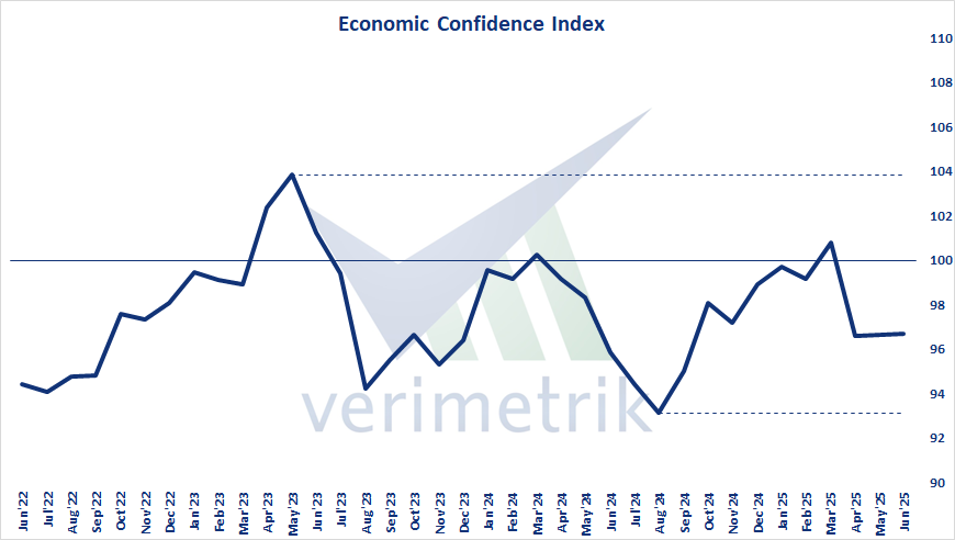 🇹🇷 Economic Confidence Index, Jun'25 - Economic Confidence Index increased by 0,1% on monthly basis and realized as 96,7.

#Türkiye #economic #confidence #ECI