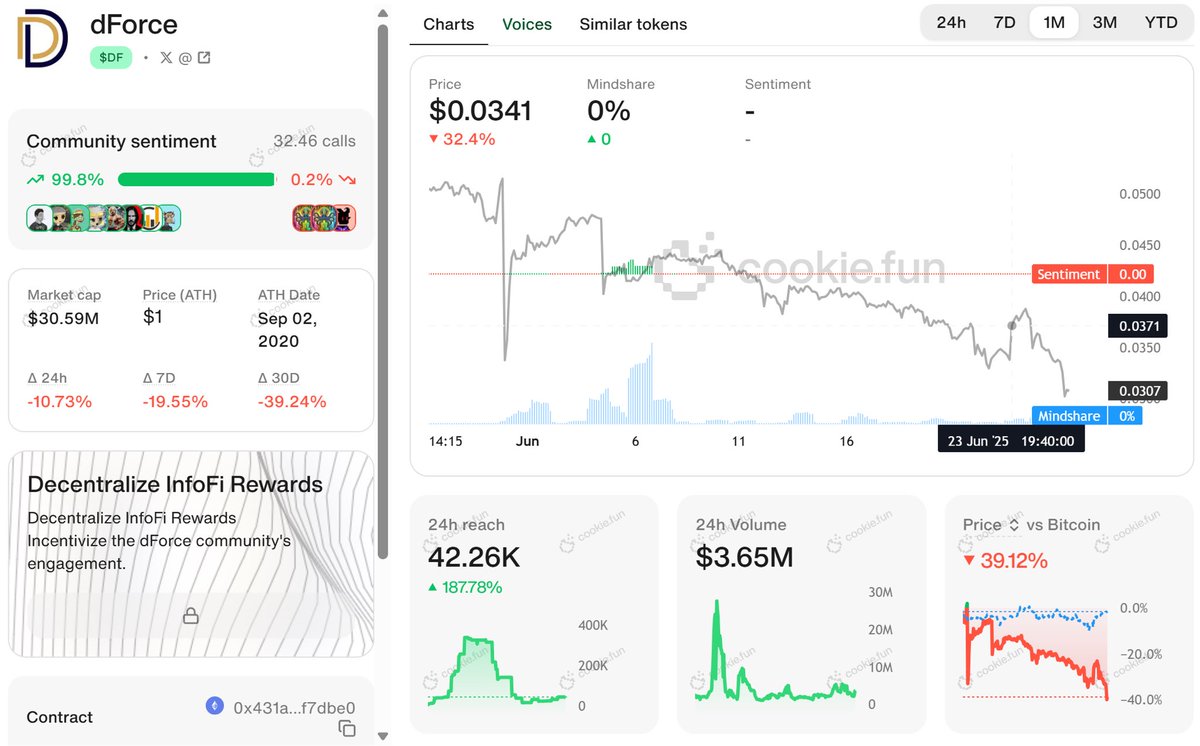 dForce (@dforcenet) on Twitter photo 🍪🔍 dForce is now live on <a href="/cookiedotfun/">Cookie DAO 🍪</a>!
Track $DF price, volume, sentiment — and monitor InfoFi activity in real time.
More ways for our ecosystem to stay informed, involved, and aligned.
👉 cookie.fun/tokens/dforce 🍪🔍 dForce is now live on <a href="/cookiedotfun/">Cookie DAO 🍪</a>!
Track $DF price, volume, sentiment — and monitor InfoFi activity in real time.
More ways for our ecosystem to stay informed, involved, and aligned.
👉 cookie.fun/tokens/dforce