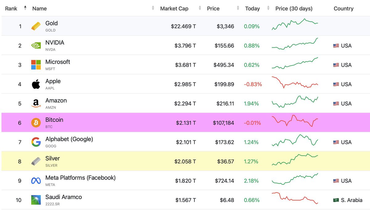 crypto_banter's tweet image. $BTC is now the 6th largest asset in the WORLD... 

Surpassing Google, Silver &amp;amp; Facebook!