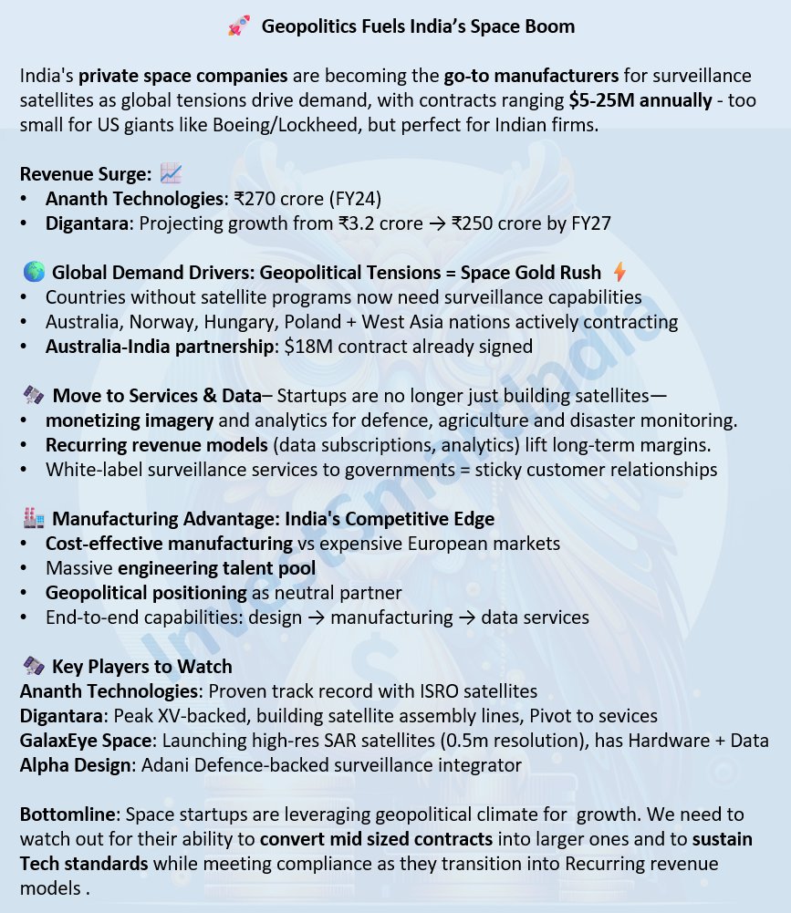 InvestedWise's tweet image. 🚀  India&apos;s space startups becoming the world&apos;s go-to satellite manufacturers as global tensions spike demand

Small firms in focus!

#SpaceStartups #IndianSpaceTech #ISRO #MakeInIndia #DefenseTech #TechIndia #StartupIndia #IndiaRising #AtmanirbharBharat #GeopoliticalAdvantage