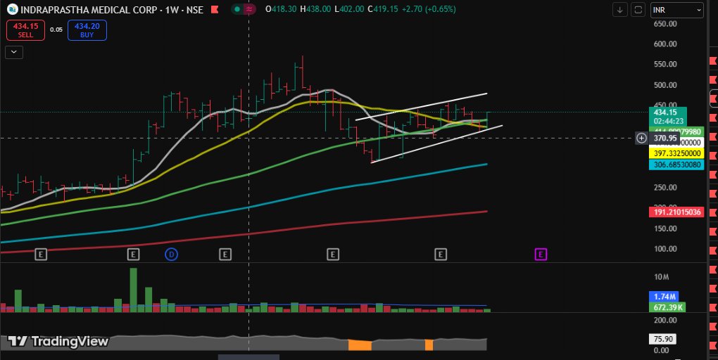 Sampatti_Maker's tweet image. Chart looking solid. Holding tight above support.Dividend news could trigger breakout ₹500 on cards 🚀
CMP:434.15

#IndraprasthaMedical
#Indramedeco