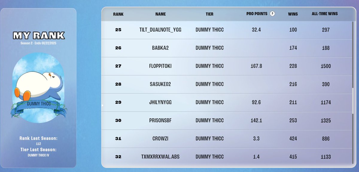 DualNote // TILT (@dualnotetcg) on Twitter photo 100 <a href="/vibes_tcg/">Vibes (Pudgy TCG)</a> Ranked wins later, and we're back at Dummy Thicc early this season!! 🐧
Looking forward to the dummy thicc Season 1 playmat as well, it arrives in a few days! 💯 100 <a href="/vibes_tcg/">Vibes (Pudgy TCG)</a> Ranked wins later, and we're back at Dummy Thicc early this season!! 🐧
Looking forward to the dummy thicc Season 1 playmat as well, it arrives in a few days! 💯