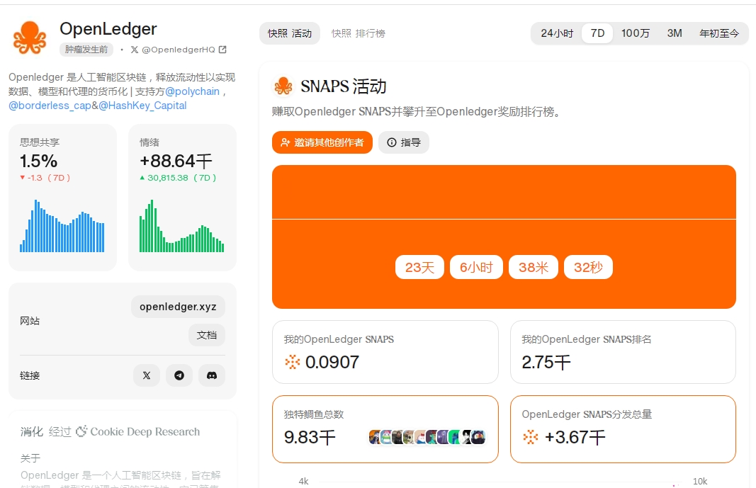 爱敬(Ø,G|Voltix.ai 👾 (@junlin42808) on Twitter photo 兄弟们测试网已死💀,现在是全民嘴撸时代💋。今天聊一聊<a href="/OpenledgerHQ/">Openledger🔛Seoul | ETHCC✈️</a>。作为AI与区块链结合的先锋,这个去中心化AI数据平台正在以迅猛之势席卷Web3圈。 兄弟们测试网已死💀,现在是全民嘴撸时代💋。今天聊一聊<a href="/OpenledgerHQ/">Openledger🔛Seoul | ETHCC✈️</a>。作为AI与区块链结合的先锋,这个去中心化AI数据平台正在以迅猛之势席卷Web3圈。