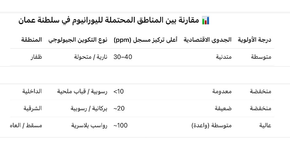 hattity's tweet image. أظهرت الدراسات البحثية عن النشاط الإشعاعي في مناطق السلطنة شملت ظفار والداخلية والشرقية ومسقط كميات غير واعدة اقتصاديًا عدا مسقط
فقد عثر في العامرات على رواسب بلاسرية تحتوي على:
•يورانيوم: ~90–100 ppm
•ثوريوم: ~900–1,000 ppm
هذه التراكيز تُعد الأعلى في عمان حتى الآن.