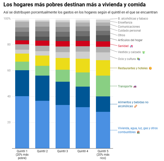 La brecha en el gasto: techo y comida se llevan el 60% del presupuesto de los más pobres, 20 puntos más que de los ricos
eldiario.es/1_bd7308 Por <a href="/YulyJara/">Yuly Jara</a> y <a href="/DYebra/">Dani Yebra</a>