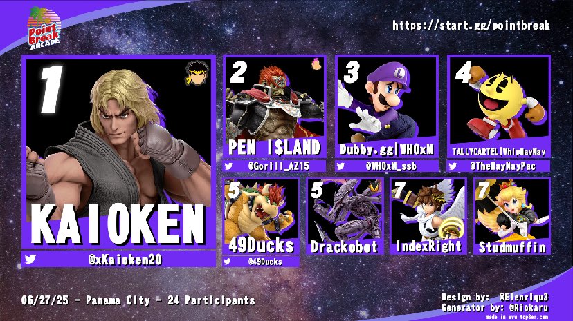 Congratulations on the top 8 of Point Break ($300 Pot Bonus)!!!

🥇 KAIOKEN / <a href="/xKaioken20/">KAIOKEN</a> 
🥈 PEN I$LAND / @xXpen_islandXx 
🥉 WHOxM / <a href="/WHOxM_ssb/">WHOxM</a>