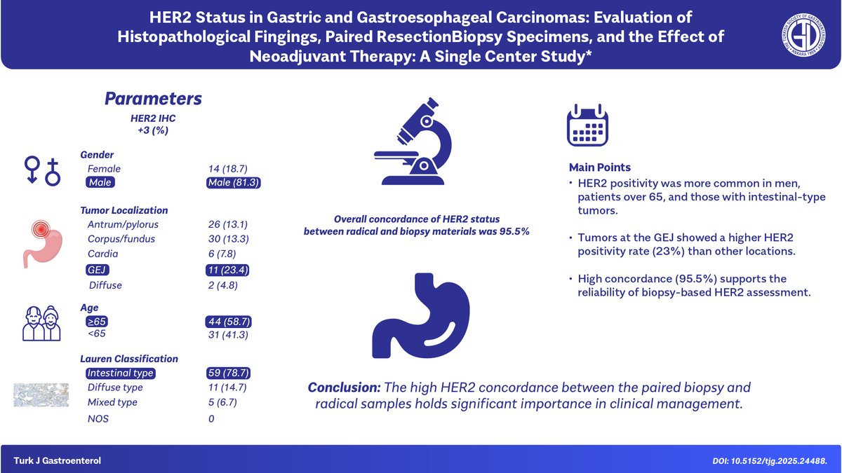 📢 Featured in our June issue!

HER2 Status in Gastric Cancers

 This study examines HER2 expression patterns in gastric and gastroesophageal carcinomas across resection–biopsy pairs and evaluates the impact of neoadjuvant therapy on HER2 status.

 🔗 turkjgastroenterol.org/en/her2-status…