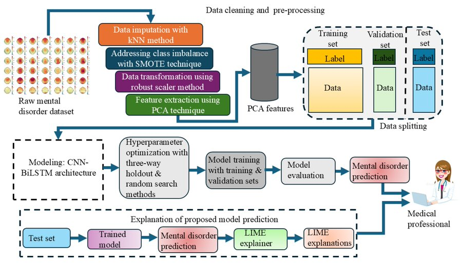 #newpaper
#MentalHealth #AI

📖Mental Disorder Assessment in #IoT-Enabled #WBAN Systems with Dimensionality Reduction and Deep Learning

👨‍🔬 By Damilola Olatinwo et al.

🔗Read more: mdpi.com/2224-2708/14/3…