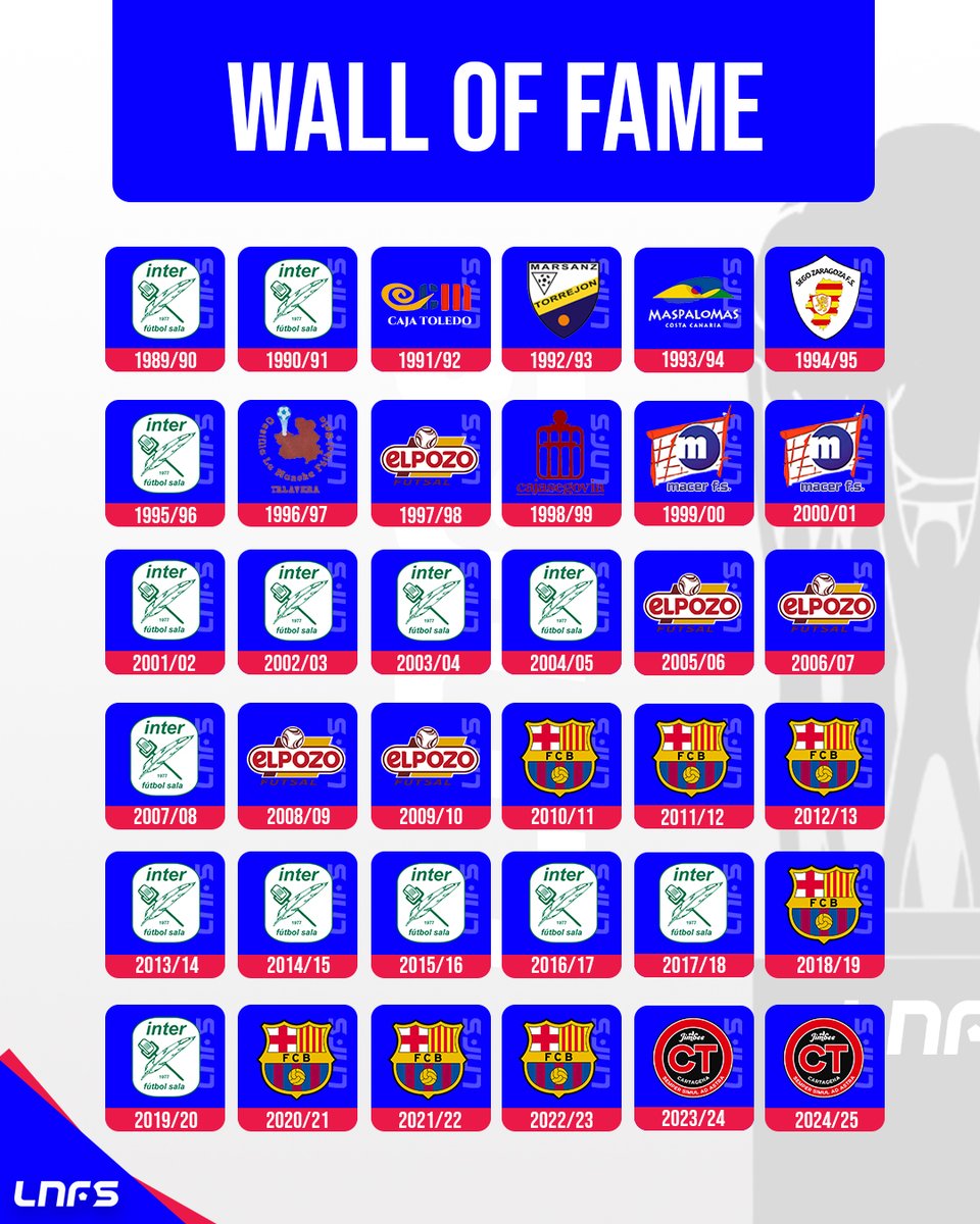 🌟 𝐓𝐇𝐄 𝐖𝐀𝐋𝐋 𝐎𝐅 𝐅𝐀𝐌𝐄!

🛡️ <a href="/JimbeeCartagena/">Jimbee Cartagena Costa Cálida</a> estampa por segunda vez su consecutiva su escudo en el muro de campeones 

#LNFS #LigaFutsalProfesional