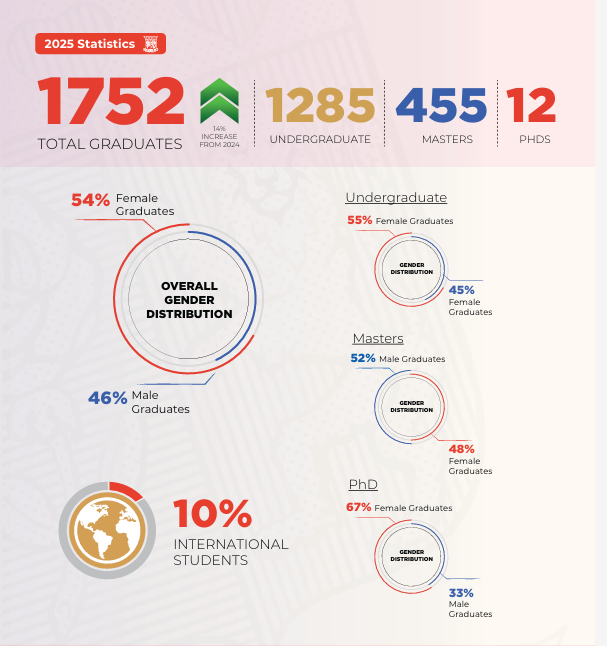 Quick stats check before the tassels turn…

~🎓 1,752 graduates. A 14 % jump from 2024
 ~📚 1,285 Undergraduates| 455 Masters | 12 PhDs
~ 10% international, making the celebration truly global.

#SUClassOf2025 #DegreeKwaMfuko #SUreFuture