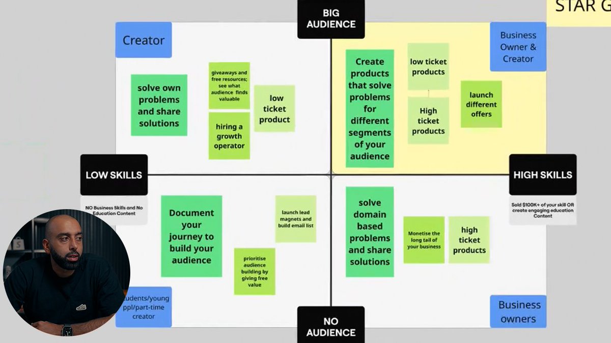 shangenflow's tweet image. 30 min deep dive into what the best model is:

High ticket course / community?
High ticket 1-1?
Low ticket offers?

I built a 2x2 framework that explains what you should be doing if you have 0 audience or 100k+ followers. 

Everything is based on what I have learnt selling  $300M…