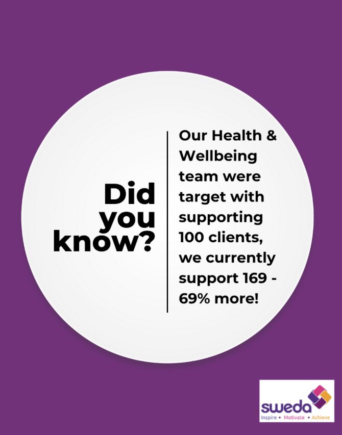 SWEDA (@swedaservices) on Twitter photo It’s #SmallCharityWeek – here’s another impact highlight! 💚
Our Health & Wellbeing team were set a target of 100 clients — we’re now supporting 169! That’s 69% more than expected 👏
Need support?
☎️ 0121 525 2558
📧 sweda@sweda.org.uk
#SWEDAServices #HealthAndWellbeing It’s #SmallCharityWeek – here’s another impact highlight! 💚
Our Health & Wellbeing team were set a target of 100 clients — we’re now supporting 169! That’s 69% more than expected 👏
Need support?
☎️ 0121 525 2558
📧 sweda@sweda.org.uk
#SWEDAServices #HealthAndWellbeing