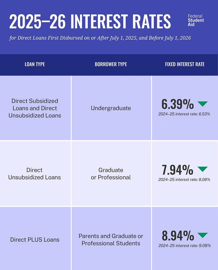 If you accepted federal student loans for the 2025–26 school year, check out what interest rate you can expect.

Interest rates on federal student loans are set by federal law, not the U.S. Department of Education.