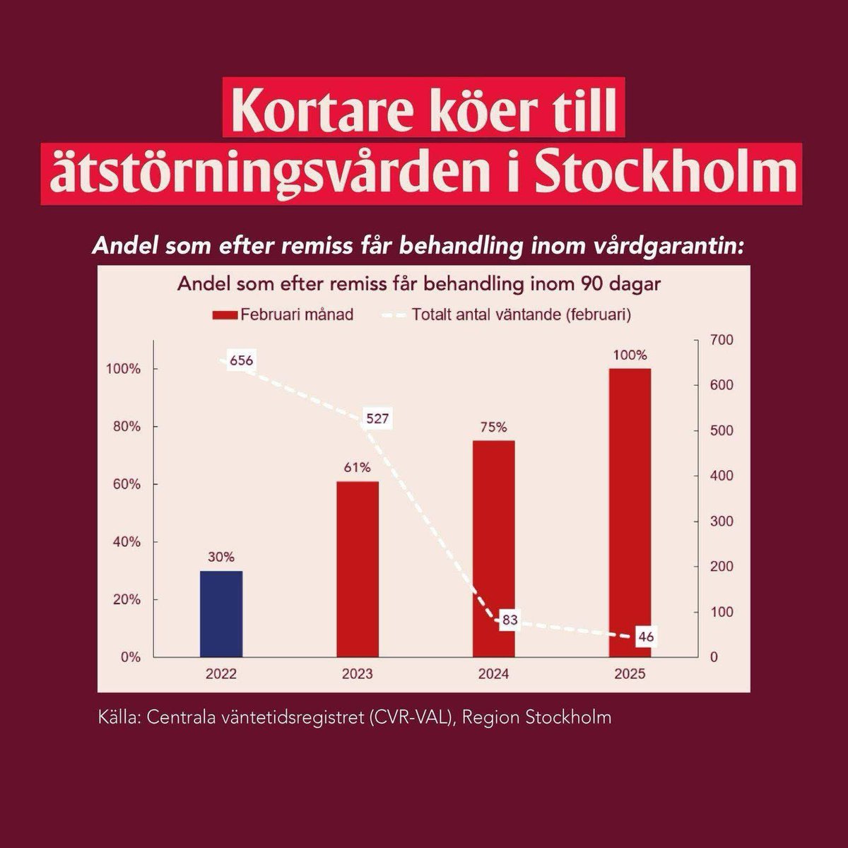 1/

Väntetiderna till ätstörningsvården i Stockholm är nu kortare än 2022. Idag får alla patienter vård inom vårdgarantins 90 dagar. 

Så såg det inte ut när vi tog över.