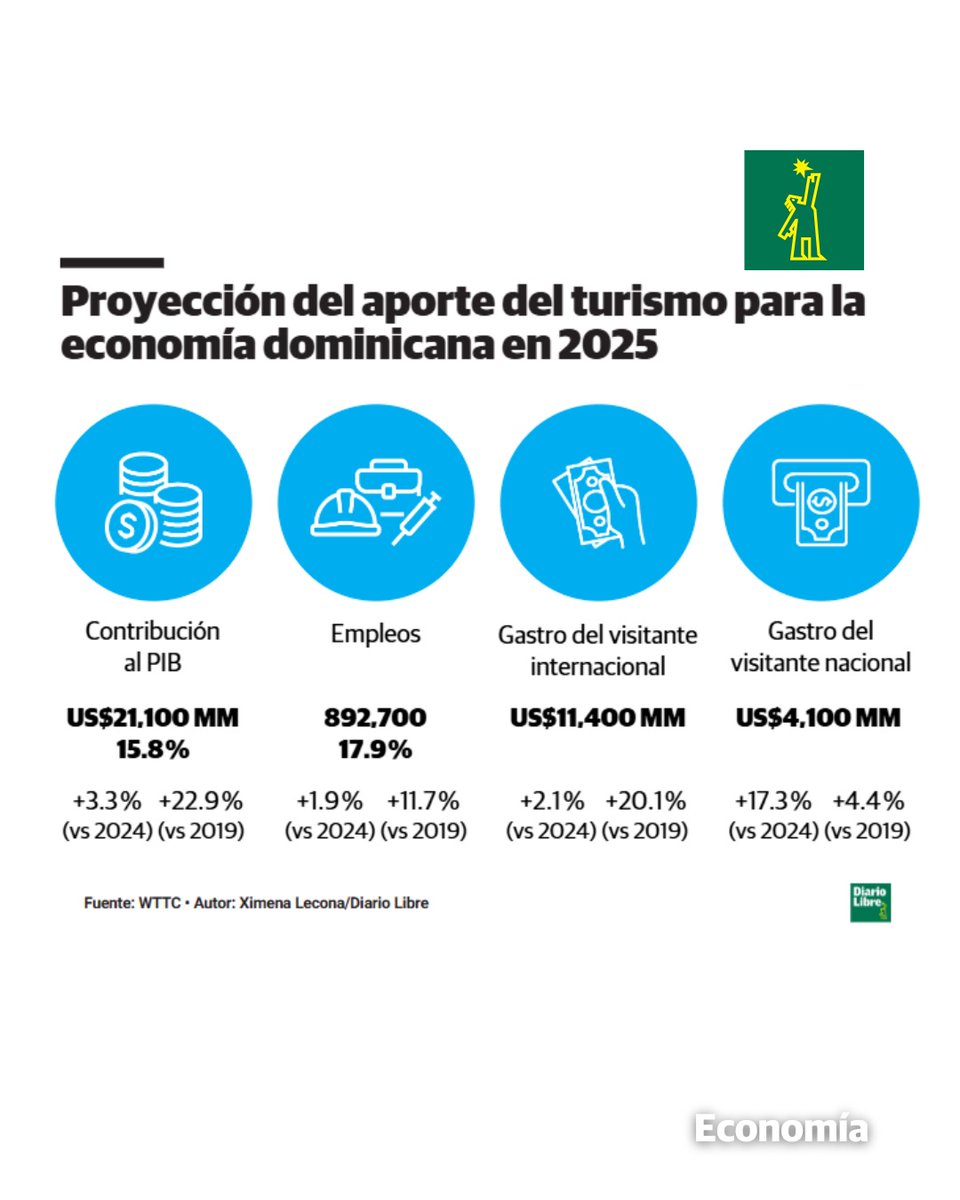 💰 |#EconomíaDL|  Se proyecta un crecimiento anual del 3.3 % hasta el 2035

🔗  ow.ly/7Qa550WhrWn

#DiarioLibre #Turismo #RD #Economía