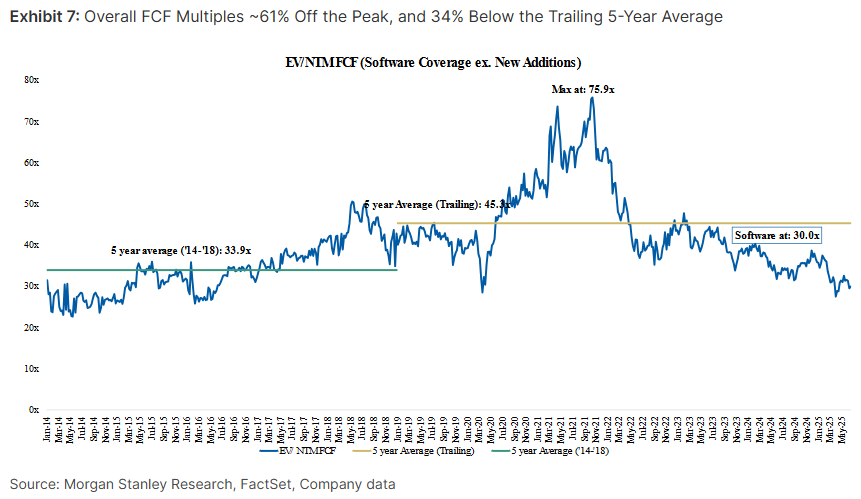 SouthernValue95's tweet image. The market is in wave 3 of "software is dead bc of AI" scare, but its not evenly distributed, w/ the high growth software cohort trading at '21 high EV/S multiples despite worse overall growth. In aggregate, though, FCF multiples for software companies are below the 10yr avg (w/…