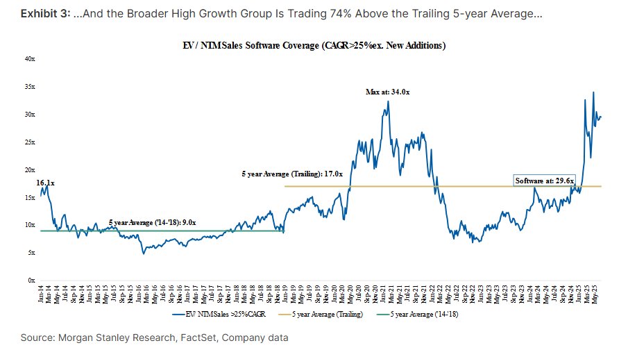 SouthernValue95's tweet image. The market is in wave 3 of "software is dead bc of AI" scare, but its not evenly distributed, w/ the high growth software cohort trading at '21 high EV/S multiples despite worse overall growth. In aggregate, though, FCF multiples for software companies are below the 10yr avg (w/…
