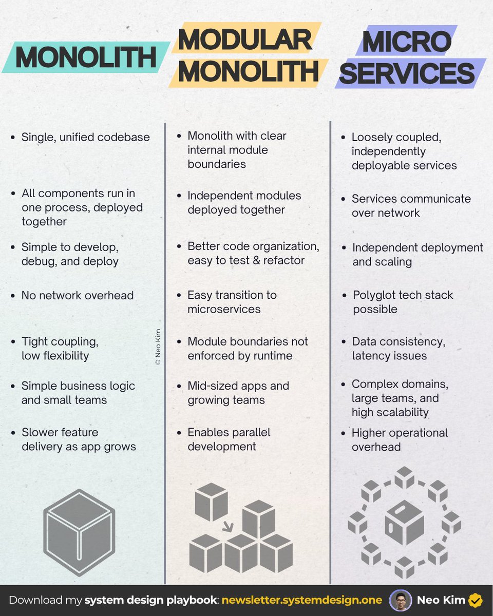 systemdesignone's tweet image. If you want to build an app, here are some architectures you must consider: