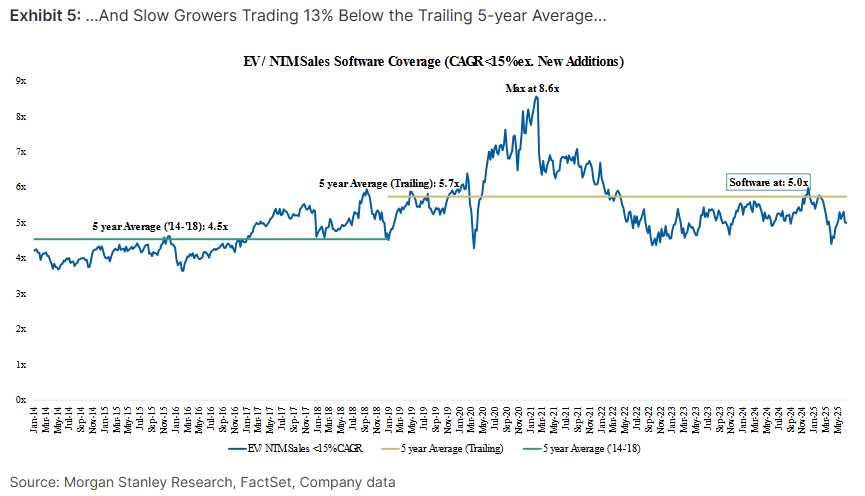 SouthernValue95's tweet image. The market is in wave 3 of "software is dead bc of AI" scare, but its not evenly distributed, w/ the high growth software cohort trading at '21 high EV/S multiples despite worse overall growth. In aggregate, though, FCF multiples for software companies are below the 10yr avg (w/…