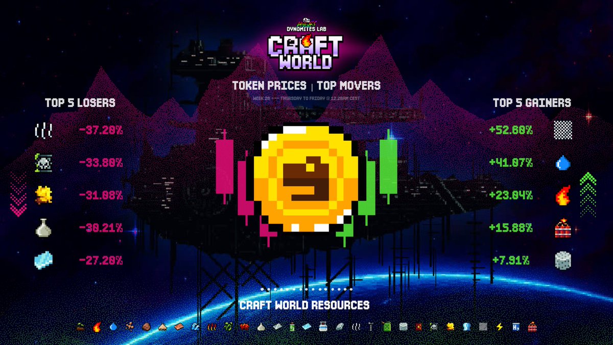 smucando | ADL | BLOCK #0805 (@smucando_x) on Twitter photo trade it.
#craftworld #projectvoyager <a href="/AngryDynomites/">Angry Dynomites Lab 🦖</a> 🦖 🔥
top movers --- week 26 --- last 24h 📈 ⤵️ trade it.
#craftworld #projectvoyager <a href="/AngryDynomites/">Angry Dynomites Lab 🦖</a> 🦖 🔥
top movers --- week 26 --- last 24h 📈 ⤵️