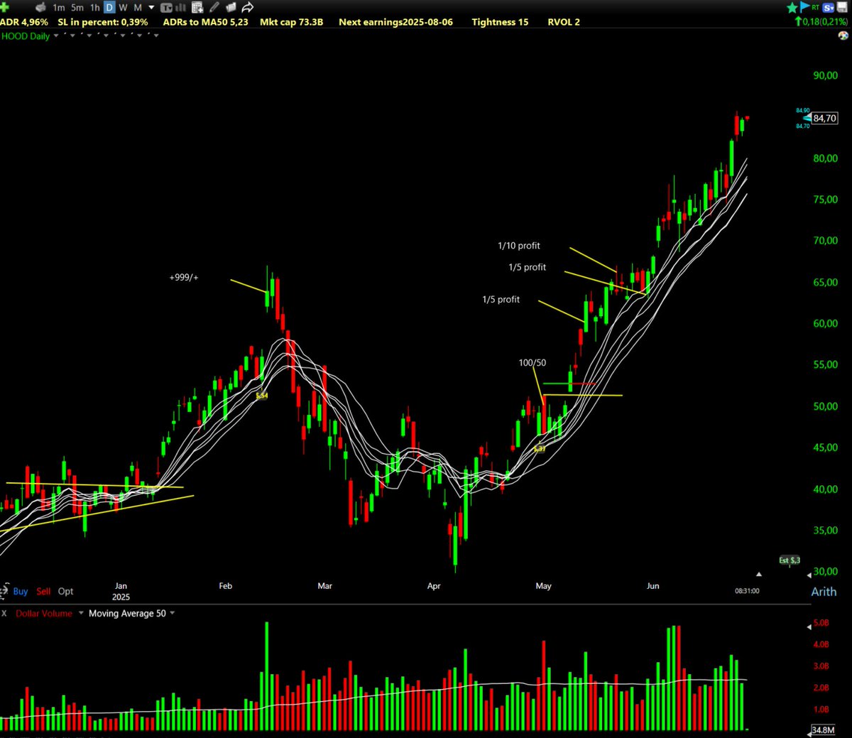 Is it a crime not to take some extra partial profits into strenght on these extended names? 

Or is it crime to do it?!?

Asking for a friend....