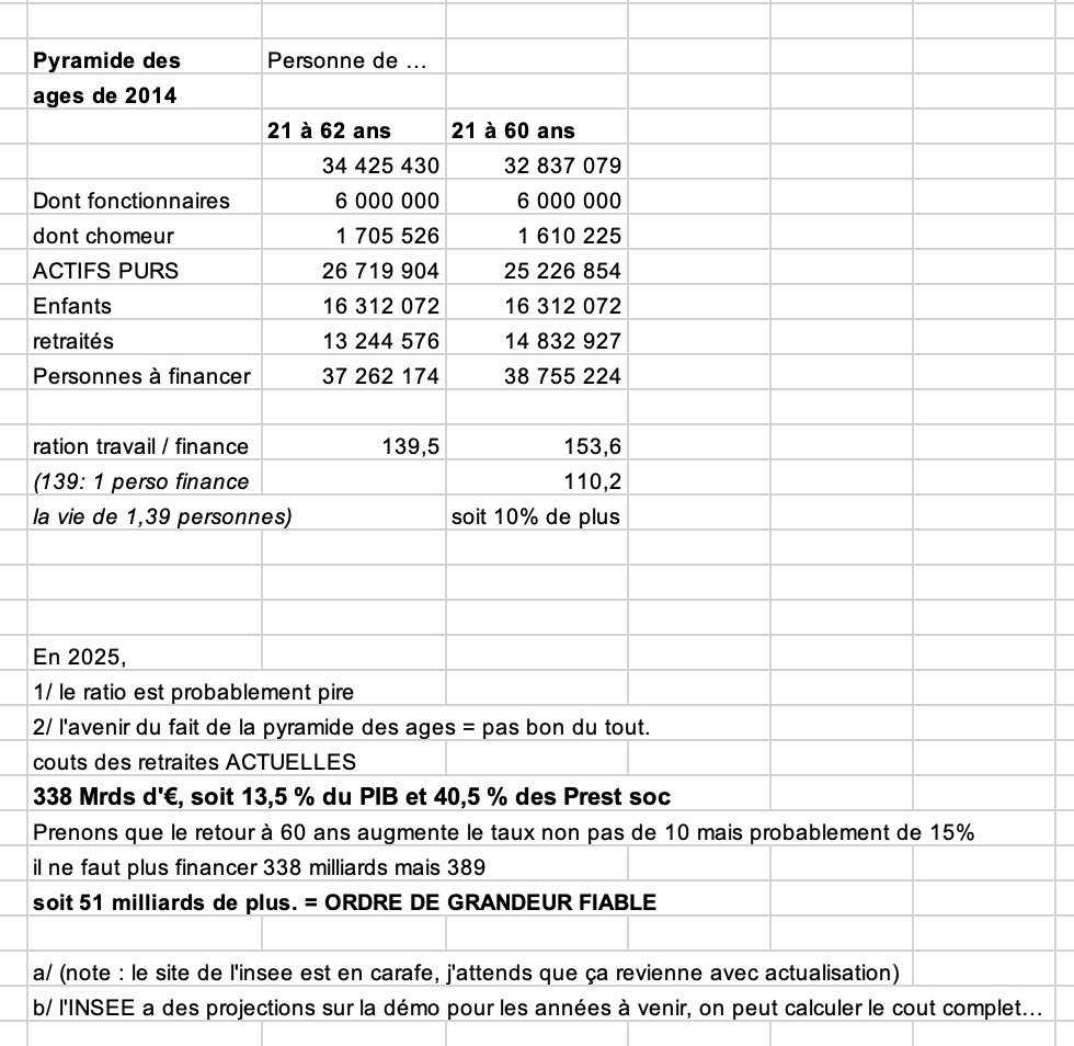 Problème des retraites et retour à 60 ans : 
problem solved. 
(j'irai un peu plus loin dans les jours à venir)

cc <a href="/FerghaneA/">Ferghane Azihari 🌐</a> <a href="/OlivierBabeau/">Olivier Babeau</a>