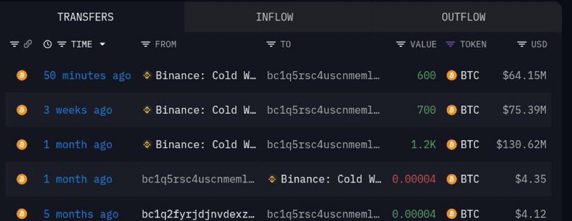 MartiniGuyYT's tweet image. BREAKING 🚨 A WHALE HAS JUST BOUGHT 600 BTC WORTH $64.15 MILLION ON BINANCE